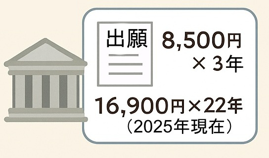 意匠登録には多額の費用がかかります